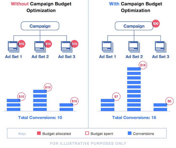 Facebook otimização de orçamento de campanhas