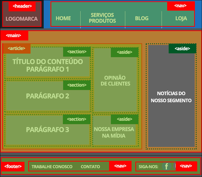 HTML5 Semântico implementação de estrutura avançada completa