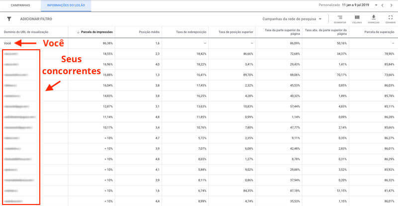 Google Ads informações do leilão: você e seus concorrentes