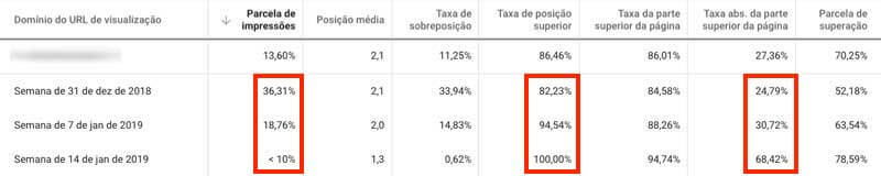 Google Ads, informações do leilão, análise de concorrente