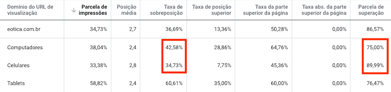 Google Ads, informações do leilão, análise por dispositivo