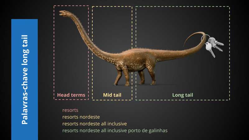 PPC, pesquisa de palavras-chave long tail cauda longa