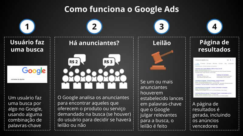 Como funciona o leilão do Google Ads