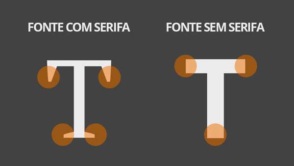 Exemplos de fonte com serifa e fonte sem serifa