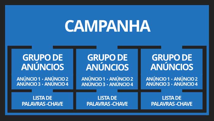 Google ads: estrutura de uma campanha com grupos de anúncios e listas de palavras-chave